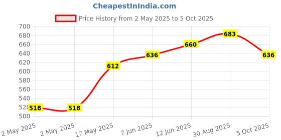 industrybuying.com Kemet Current Transformer, 500:1, Through Hole, CT-05 kemet Price History Graph from 2 May 2025 to 5 Oct 2025