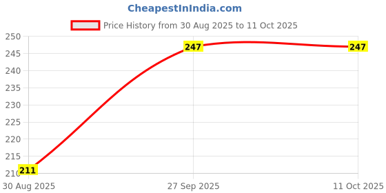 industrybuying.com Kemet Electric Double Layer Capacitor 0.1F, 5.5V, Super, FG0H104ZF kemet Price History Graph from 30 Aug 2025 to 10 Oct 2025
