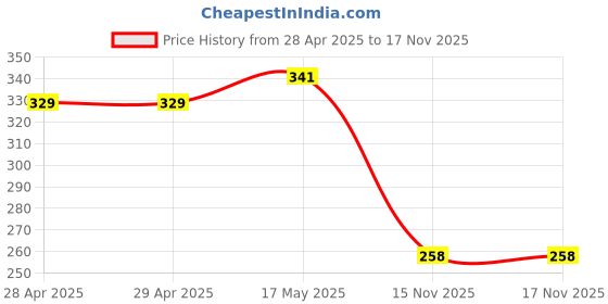industrybuying.com Kemet Ferrite Core, Split, 14.2mm, Snap-On, ESD-SR-110 kemet Price History Graph from 28 Apr 2025 to 17 Nov 2025