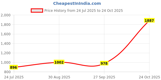 industrybuying.com Kemet General Purpose Film Capacitors 0.015µF, 1 KV, 10%, PAPER, RADIAL, PME261JB5150KR30 (Pack of 10) kemet Price History Graph from 24 Jul 2025 to 24 Oct 2025