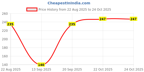 industrybuying.com Kemet General Purpose Film Capacitors 0.033µF, 1 KV, 10%, PAPER, RADIAL, PME261JB5330KR30 kemet Price History Graph from 22 Aug 2025 to 24 Oct 2025