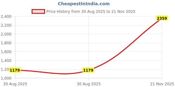 industrybuying.com Kemet General Purpose Film Capacitors 0.1µF, 50V, 5%, PPS, 1812, LDBCC3100JC5N0 (Pack of 10) kemet Price History Graph from 30 Aug 2025 to 21 Nov 2025