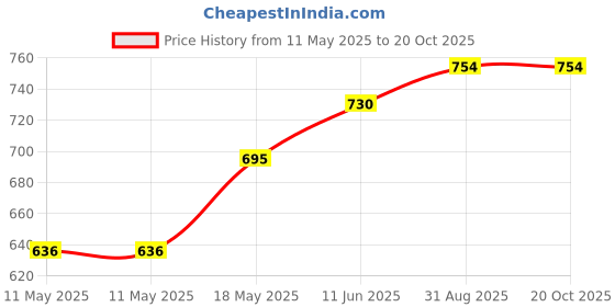 industrybuying.com Kemet General Purpose Film Capacitors 1µF, 400V, 10%, PAPER, RADIAL, PME261KE7100KR30 kemet Price History Graph from 11 May 2025 to 20 Oct 2025