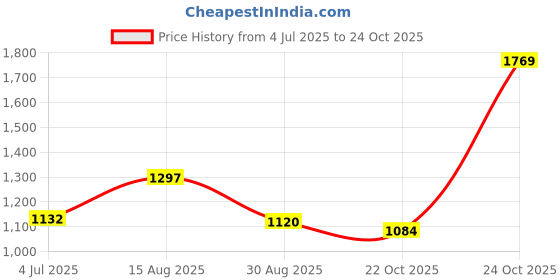 industrybuying.com Kemet General Purpose Film Capacitors 2.2µF, 63V, 10%, PET, RADIAL, R60DI4220AA30K (Pack of 10) kemet Price History Graph from 4 Jul 2025 to 24 Oct 2025