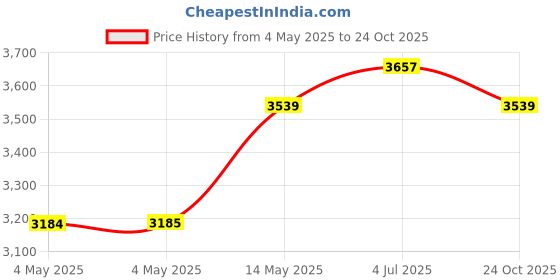industrybuying.com Kemet General Purpose Film Capacitors 47µF, 160V, 5%, PP, RADIAL, F461RU476J160ZLH0J kemet Price History Graph from 4 May 2025 to 24 Oct 2025