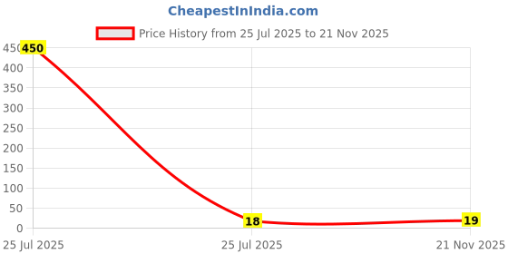 industrybuying.com Kemet General Purpose Film Capacitors FILM, 0.15UF, 100V, RADIAL, RSBEC3150AA00K kemet Price History Graph from 25 Jul 2025 to 21 Nov 2025