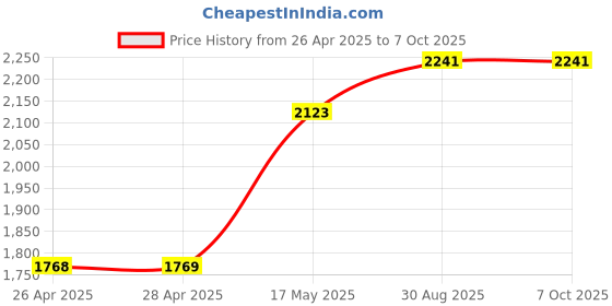 industrybuying.com Kemet Ir Flame Sensor, Serial I2C O/P, Smd, USEQFSEA22L180 kemet Price History Graph from 26 Apr 2025 to 7 Oct 2025