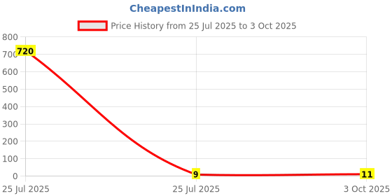 industrybuying.com Kemet Leaded Aluminium Electrolytic Capacitor 100Uf, 25V, Alu Elec, Radial, ESK107M025AE3KA kemet Price History Graph from 25 Jul 2025 to 3 Oct 2025