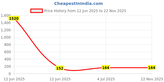 industrybuying.com Kemet Leaded Aluminium Electrolytic Capacitor 220µf, 25V, 20%, ESH227M025AG3AA (Pack of 10) kemet Price History Graph from 12 Jun 2025 to 21 Nov 2025