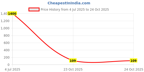 industrybuying.com Kemet MLCC Multilayer Ceramic Capacitor 0.01µF, 50V, 10%, X7R, Model No C315C103K5R5TA (Pack of 10) kemet Price History Graph from 4 Jul 2025 to 24 Oct 2025