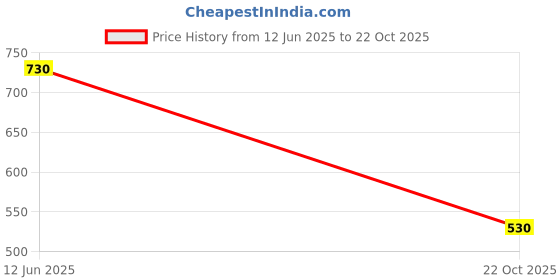 industrybuying.com Kemet MLCC Multilayer Ceramic Capacitor 0.033µF, 50V, 10%, X7R, Model No CK05BX333K (Pack of 10) kemet Price History Graph from 12 Jun 2025 to 22 Oct 2025