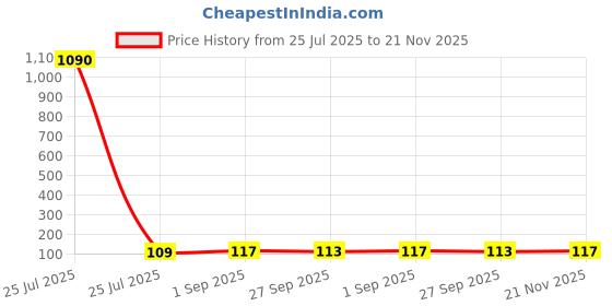 industrybuying.com Kemet MLCC Multilayer Ceramic Capacitor 0.047µF, 200V, 5%, C0G/NP0, Model No C320C473J2G5TA91707301 kemet Price History Graph from 25 Jul 2025 to 21 Nov 2025