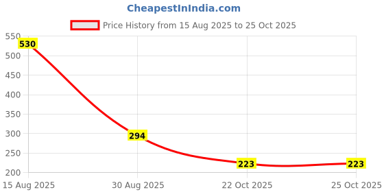 industrybuying.com Kemet MLCC Multilayer Ceramic Capacitor 0.1µF, 100V, 10%, X7R, Model No C315C104K1R5TA (Pack of 10) kemet Price History Graph from 15 Aug 2025 to 24 Oct 2025
