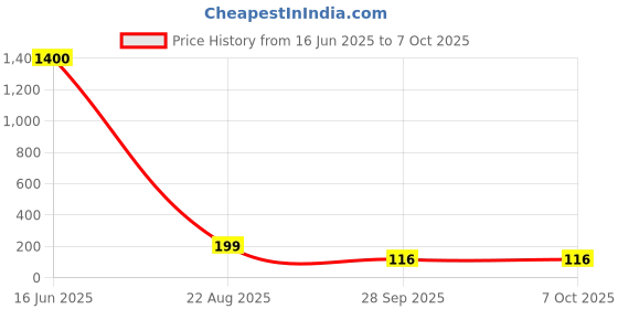 industrybuying.com Kemet MLCC Multilayer Ceramic Capacitor 0.1UF, 50V, RADIAL, Model No C320C104K5R5TA7303 (Pack of 10) kemet Price History Graph from 16 Jun 2025 to 7 Oct 2025