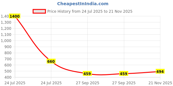 industrybuying.com Kemet MLCC Multilayer Ceramic Capacitor 0.22µF, 50V, 10%, X7R, Model No C430C224K5R5TA (Pack of 10) kemet Price History Graph from 24 Jul 2025 to 21 Nov 2025