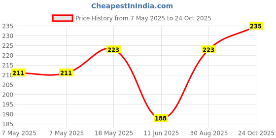 industrybuying.com Kemet MLCC Multilayer Ceramic Capacitor 1µF, 25V, 10%, X7R, Model No C410C105K3R5TA (Pack of 10) kemet Price History Graph from 7 May 2025 to 24 Oct 2025