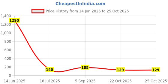 industrybuying.com Kemet MLCC Multilayer Ceramic Capacitor 2200PF, 100V, 10%, X7R, Model No C317C222K1R5TA (Pack of 10) kemet Price History Graph from 14 Jun 2025 to 24 Oct 2025