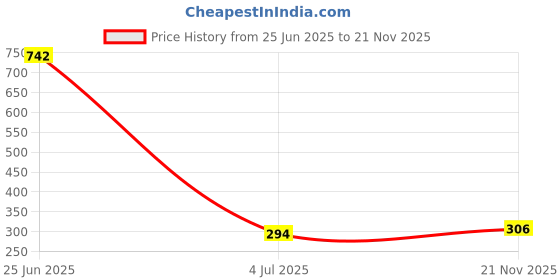 industrybuying.com Kemet MLCC Multilayer Ceramic Capacitor 2200PF, 100V, RADIAL, Model No C317C222J1G5TA7303 (Pack of 10) kemet Price History Graph from 25 Jun 2025 to 21 Nov 2025