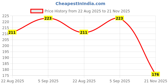 industrybuying.com Kemet MLCC Multilayer Ceramic Capacitor 220PF, 100V, 5%, C0G/NP0, Model No C315C221J1G5TA (Pack of 10) kemet Price History Graph from 22 Aug 2025 to 21 Nov 2025