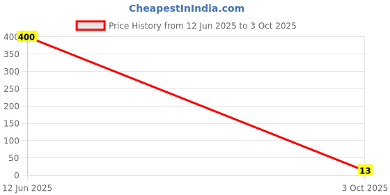 industrybuying.com Kemet MLCC Multilayer Ceramic Capacitor 3300PF, 100V, 10%, X7R, Model No C322C332K1R5TA kemet Price History Graph from 12 Jun 2025 to 3 Oct 2025