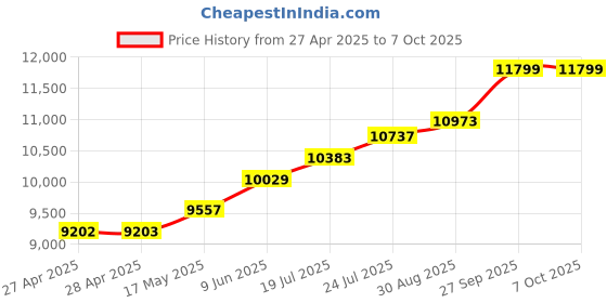 industrybuying.com Kemet Mlcc Smd Capacitor Kit, 0603, CER ENG KIT 29 kemet Price History Graph from 27 Apr 2025 to 7 Oct 2025