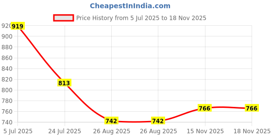 industrybuying.com Kemet Motor Run Capacitor 20µf, 450Vac, 5%, Pp, Can, C276CC35200AA0J kemet Price History Graph from 5 Jul 2025 to 18 Nov 2025