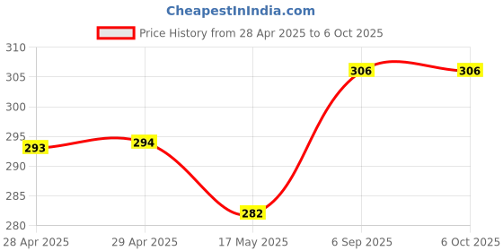 industrybuying.com Kemet Nylon Cap Nut, M12, PYB7042 kemet Price History Graph from 28 Apr 2025 to 6 Oct 2025