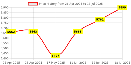 industrybuying.com Kemet Piezo Transducer, 6Khz, 107Db, R11-244018-01 kemet Price History Graph from 26 Apr 2025 to 12 Jun 2025