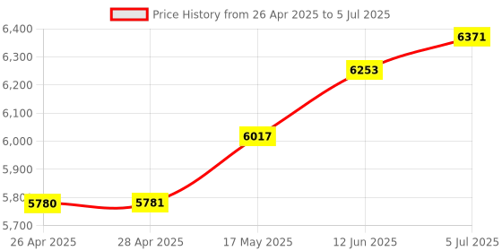 industrybuying.com Kemet Piezo Transducer, 6Khz, 107Db, R11-244018-01. kemet Price History Graph from 26 Apr 2025 to 5 Jul 2025
