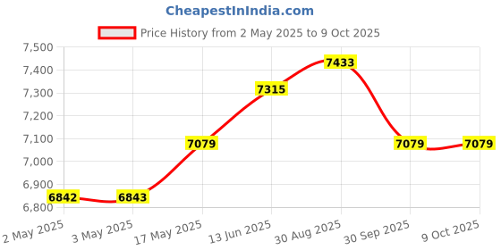 industrybuying.com Kemet Piezotransducer, Audio Indicator, 10mm, AE0203D08DF kemet Price History Graph from 2 May 2025 to 9 Oct 2025
