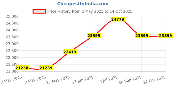 industrybuying.com Kemet Piezotransducer, Audio Indicator, 10mm, AE0707D08DF kemet Price History Graph from 2 May 2025 to 13 Oct 2025