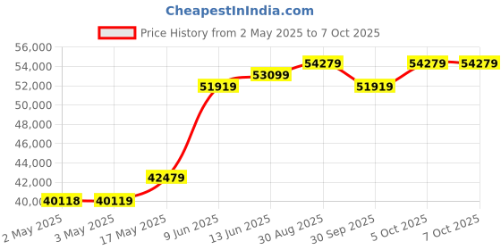 industrybuying.com Kemet Piezotransducer, Audio Indicator, 18mm, AE1010D18H18DF kemet Price History Graph from 2 May 2025 to 7 Oct 2025
