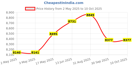 industrybuying.com Kemet Piezotransducer, Audio Indicator, 20mm, AE0203D16DF kemet Price History Graph from 2 May 2025 to 9 Oct 2025