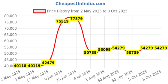 industrybuying.com Kemet Piezotransducer, Audio Indicator, 20mm, AE1010D16DF kemet Price History Graph from 2 May 2025 to 7 Oct 2025