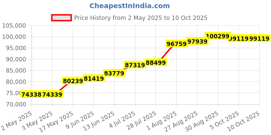 industrybuying.com Kemet Piezotransducer, Audio Indicator, 20mm, AE1414D16DF kemet Price History Graph from 2 May 2025 to 10 Oct 2025
