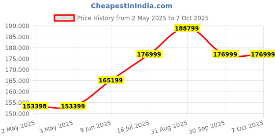 industrybuying.com Kemet Piezotransducer, Audio Indicator, 20mm, AE2525D15DF kemet Price History Graph from 2 May 2025 to 7 Oct 2025