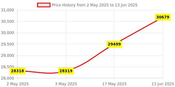 industrybuying.com Kemet Piezotransducer, Audio Indicator, 40mm, AE0505D44H40DF kemet Price History Graph from 2 May 2025 to 13 Jun 2025