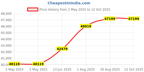 industrybuying.com Kemet Piezotransducer, Audio Indicator, 40mm, AE0707D44H40DF kemet Price History Graph from 2 May 2025 to 12 Oct 2025
