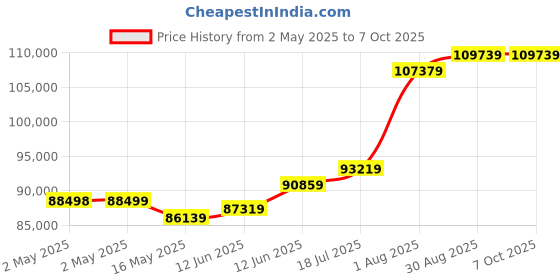 industrybuying.com Kemet Piezotransducer, Audio Indicator, 40mm, AE1010D44H40DF kemet Price History Graph from 2 May 2025 to 6 Oct 2025