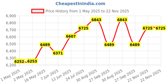 industrybuying.com Kemet Piezotransducer, Audio Indicator, 5mm, AE0203D04DF kemet Price History Graph from 1 May 2025 to 21 Nov 2025