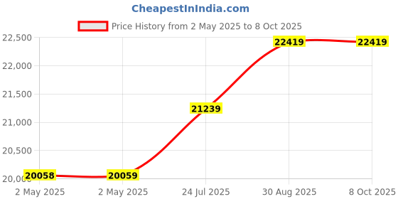 industrybuying.com Kemet Piezotransducer, Audio Indicator, 9mm, AE0707D08H09DF kemet Price History Graph from 2 May 2025 to 8 Oct 2025