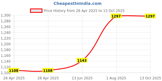 industrybuying.com Kemet Pir Sensor, 2M, 60Deg, 5.5Vdc, SS-430 kemet Price History Graph from 26 Apr 2025 to 12 Oct 2025