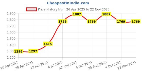industrybuying.com Kemet Pir Sensor, 5M, 37Deg/28Deg, 5.5Vdc, SS-430L-W kemet Price History Graph from 26 Apr 2025 to 22 Nov 2025