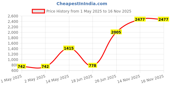 industrybuying.com Kemet Power Film Capacitors 0.022µF, 2 KV, 5%, PP, RADIAL, R76UN22204040J (Pack of 10) kemet Price History Graph from 1 May 2025 to 15 Nov 2025