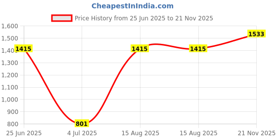 industrybuying.com Kemet Power Film Capacitors 0.1µF, 1 KV, 5%, PP, RADIAL, R75QI31004000J (Pack of 10) kemet Price History Graph from 25 Jun 2025 to 21 Nov 2025