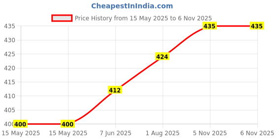 industrybuying.com Kemet Power Film Capacitors 0.1µF, 1.2 KV, 5%, PP, AXIAL, C4CAPUB3100AA0J kemet Price History Graph from 15 May 2025 to 6 Nov 2025