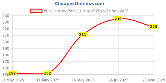 industrybuying.com Kemet Power Film Capacitors 1.8µF, 250V, 5%, PP, RADIAL, R75IN41804040J kemet Price History Graph from 11 May 2025 to 21 Nov 2025