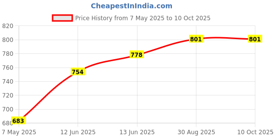 industrybuying.com Kemet Pyroelectric Infrared Sensor, 2To15Vdc, PL-N823-01 kemet Price History Graph from 7 May 2025 to 10 Oct 2025