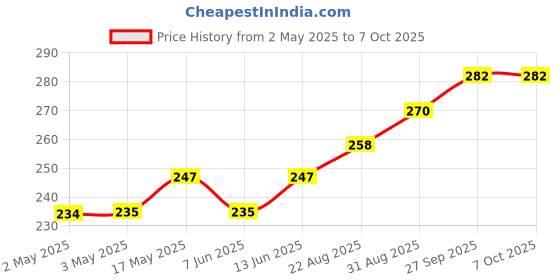 industrybuying.com Kemet Relay, Signal, Dpdt, 250Vac, 220Vdc, 2A, EC2-12NU kemet Price History Graph from 2 May 2025 to 7 Oct 2025