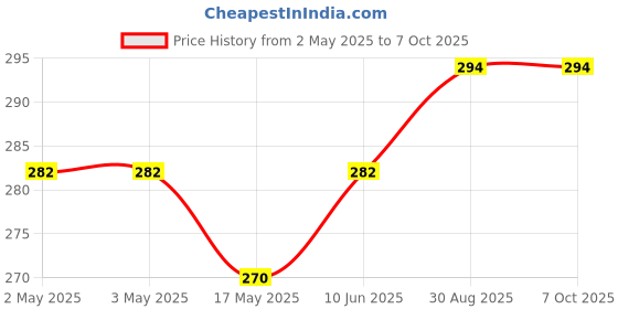 industrybuying.com Kemet Relay, Signal, Dpdt, 250Vac, 220Vdc, 2A, EC2-12SNU kemet Price History Graph from 2 May 2025 to 7 Oct 2025